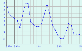 Graphique des températures prévues pour Saint-Pierre-Saint-Jean