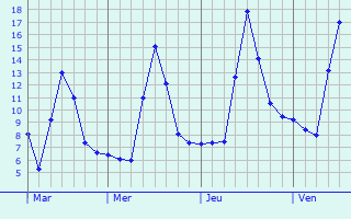Graphe des températures prévues pour Solemont Graphique des températures prévues pour Solemont