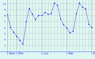 Graphe des températures prévues pour Schulzendorf Graphique des températures prévues pour Schulzendorf