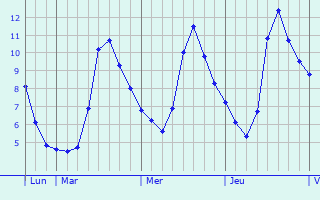 Graphique des températures prévues pour Cassis