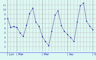 Graphique des températures prévues pour Roßdorf