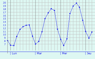 Graphique des tempratures prvues pour Juign-des-Moutiers