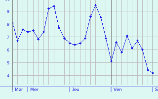 Graphe des températures prévues pour Auchy-lez-Orchies Graphique des températures prévues pour Auchy-lez-Orchies