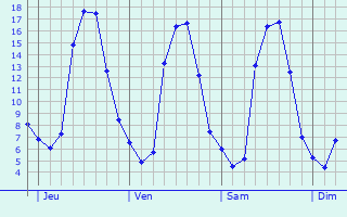 Graphe des températures prévues pour Voulpaix Graphique des températures prévues pour Voulpaix