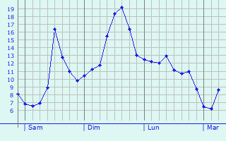 Graphique des tempratures prvues pour Saint-Germain-de-Salles