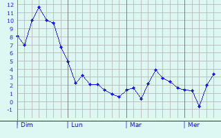 Graphe des températures prévues pour Stadtilm Graphique des températures prévues pour Stadtilm