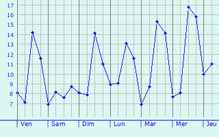 Graphique des tempratures prvues pour vreux