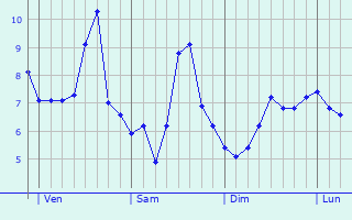 Graphe des températures prévues pour Durban Graphique des températures prévues pour Durban