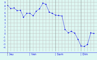 Graphe des températures prévues pour Trois-Fonds Graphique des températures prévues pour Trois-Fonds