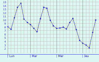 Graphe des températures prévues pour Montireau Graphique des températures prévues pour Montireau
