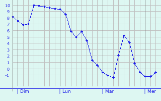 Graphe des températures prévues pour Darmannes Graphique des températures prévues pour Darmannes