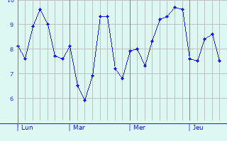 Graphe des températures prévues pour Neuvicq Graphique des températures prévues pour Neuvicq