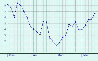Graphe des températures prévues pour Selby Graphique des températures prévues pour Selby