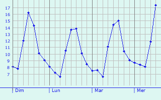 Graphe des températures prévues pour Saint-Laurent-de-Carnols Graphique des températures prévues pour Saint-Laurent-de-Carnols
