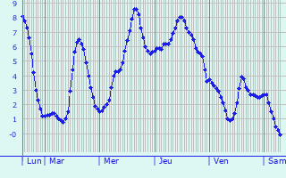 Graphique des températures prévues pour Usurbil