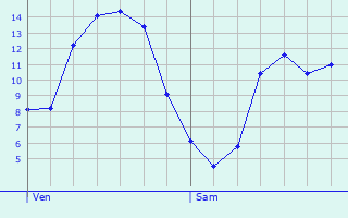 Graphique des tempratures prvues pour Saint-Philbert-sur-Risle