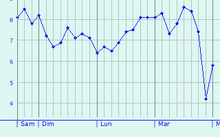 Graphe des températures prévues pour Pembroke Graphique des températures prévues pour Pembroke