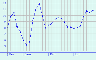 Graphique des tempratures prvues pour Le Cheylard