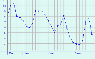 Graphe des températures prévues pour Le Doulieu Graphique des températures prévues pour Le Doulieu