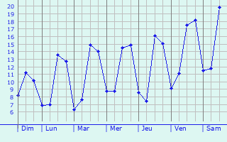 Graphique des tempratures prvues pour Torchamp