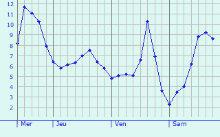 Graphe des températures prévues pour Lasfaillades Graphique des températures prévues pour Lasfaillades