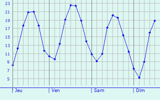 Graphique des températures prévues pour Andelot-Morval