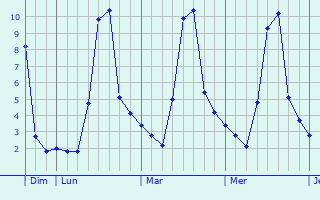 Graphique des températures prévues pour Taron-Sadirac-Viellenave
