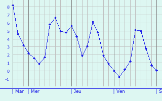 Graphique des températures prévues pour Meung-sur-Loire