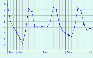 Graphe des températures prévues pour Virieu-le-Grand Graphique des températures prévues pour Virieu-le-Grand