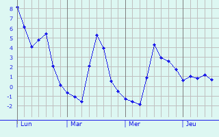 Graphe des températures prévues pour Rangecourt Graphique des températures prévues pour Rangecourt