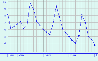 Graphe des températures prévues pour Maranwez Graphique des températures prévues pour Maranwez