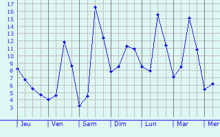 Graphique des tempratures prvues pour Chambry