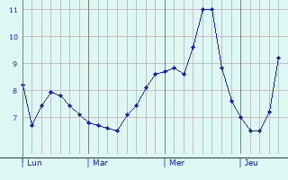 Graphe des températures prévues pour Saint-Germain-des-Prés Graphique des températures prévues pour Saint-Germain-des-Prés