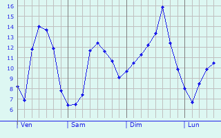 Graphique des tempratures prvues pour Saint-Chron