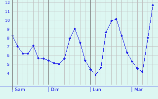 Graphe des températures prévues pour Speyer Graphique des températures prévues pour Speyer