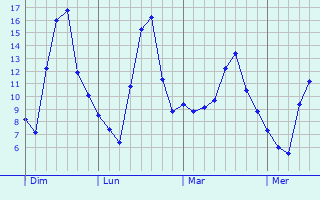 Graphe des températures prévues pour Oisy Graphique des températures prévues pour Oisy