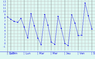 Graphique des températures prévues pour Monthois