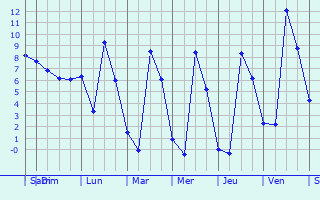 Graphique des températures prévues pour Moussy