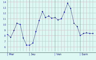 Graphe des températures prévues pour Mont-Roc Graphique des températures prévues pour Mont-Roc