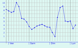 Graphe des températures prévues pour Wahlstedt Graphique des températures prévues pour Wahlstedt