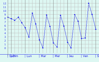 Graphique des températures prévues pour Ville-sur-Ancre