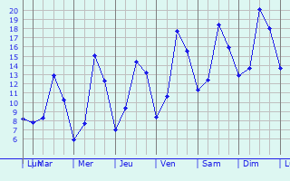 Graphique des tempratures prvues pour Embrun