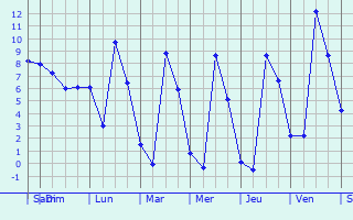 Graphique des températures prévues pour Tramery