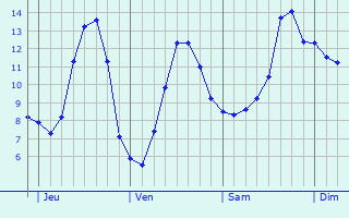 Graphique des tempratures prvues pour Charmant
