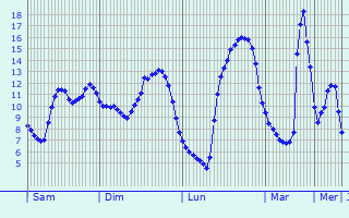 Graphique des tempratures prvues pour Saint-Loup-Hors