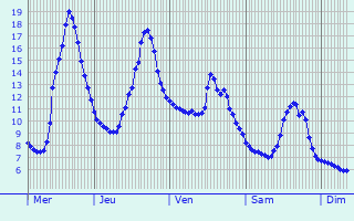 Graphique des températures prévues pour Arbignieu