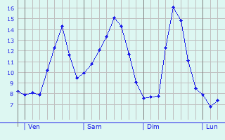 Graphique des tempratures prvues pour Saint-Denis-Catus