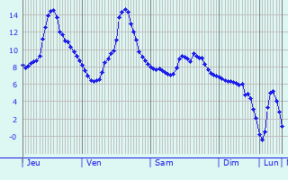 Graphique des températures prévues pour Waldkraiburg