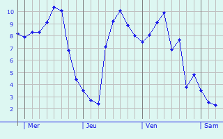 Graphe des températures prévues pour Marolles-les-Buis Graphique des températures prévues pour Marolles-les-Buis