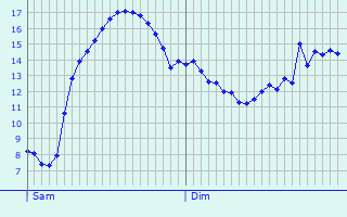 Graphique des tempratures prvues pour Schotten